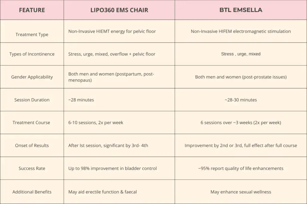 Table to show benefits of Lipo 360 for urinary incontinence Hamilton 