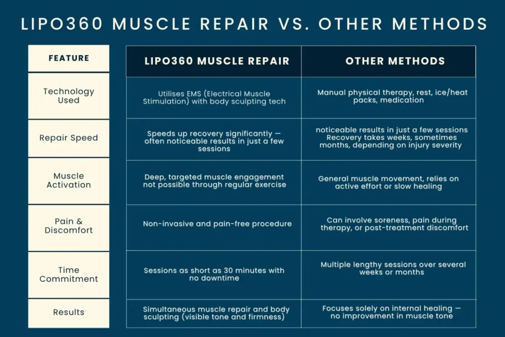 Revolutionising Muscle Repair: The Power of LIPO360 Body Sculpt Post-Injury 6 Key differences between LIPO360 Muscle Repair Hamilton and other Muscle Repair Methods including features